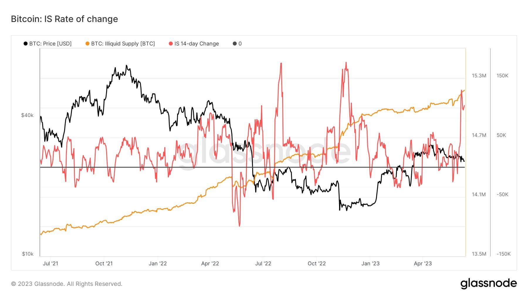  illiquid supply bitcoin high all-time amount held 