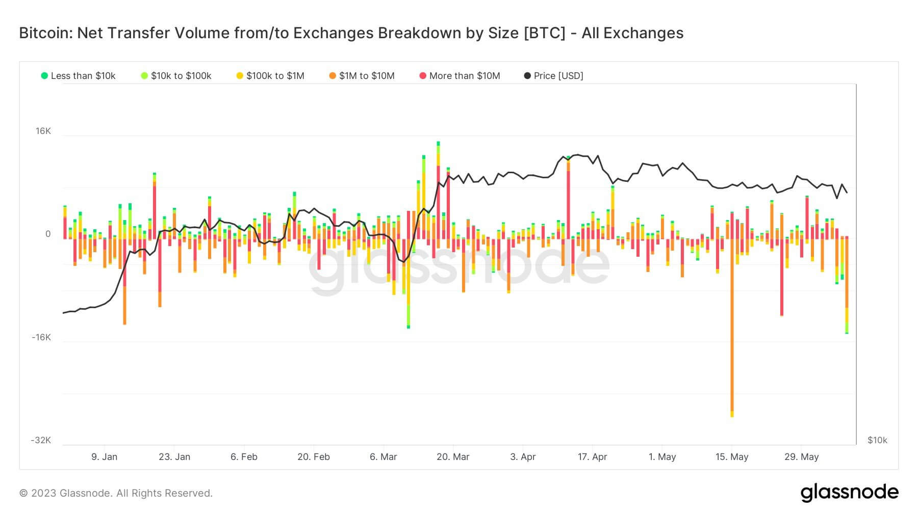 Three consecutive days of Bitcoin outflows