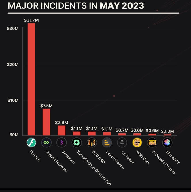 Crypto scams and exploits in May led to $60M loss: CertiK