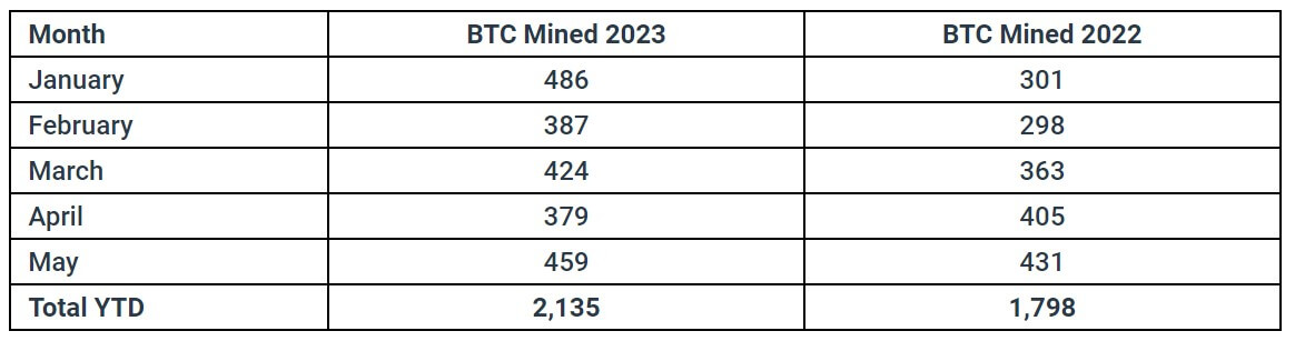 Bitfarms sold 90% of its Bitcoin mined in May