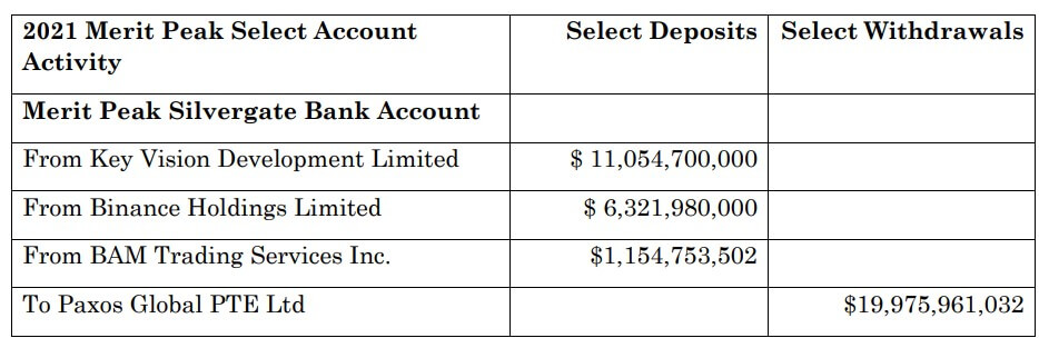 SEC alleges Binance sent Paxos nearly $20B in commingled funds via Merit Peak in 2021