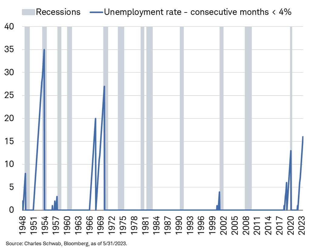 US unemployment rate under 4% for longest stretch since 1970s