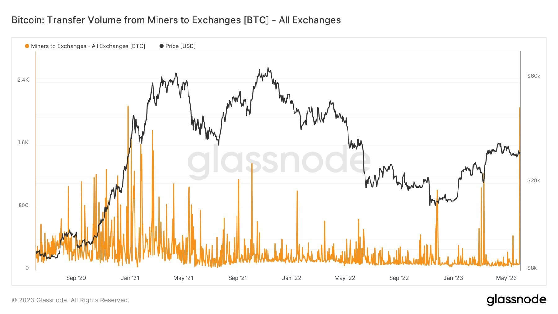Yesterday saw the largest one-day Bitcoin transfer from miners to an exchange in two years
