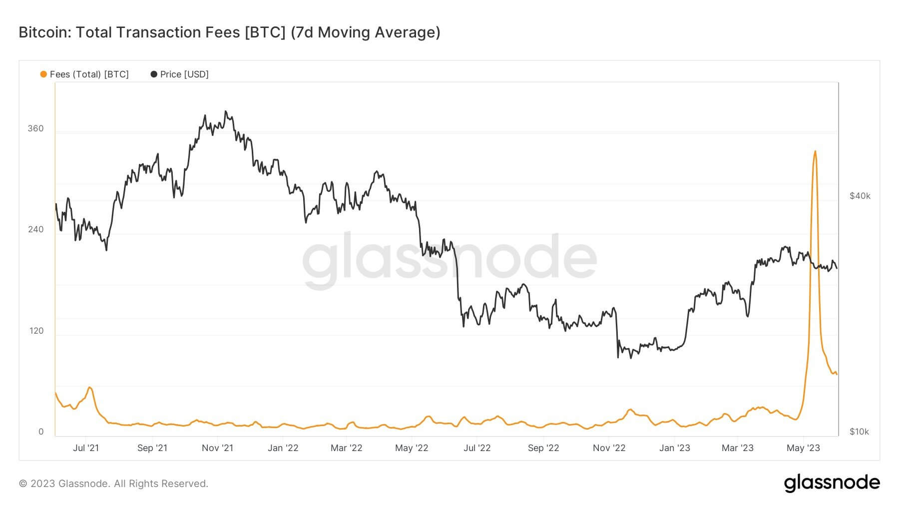  bitcoin daily elevated miners fees around miner 
