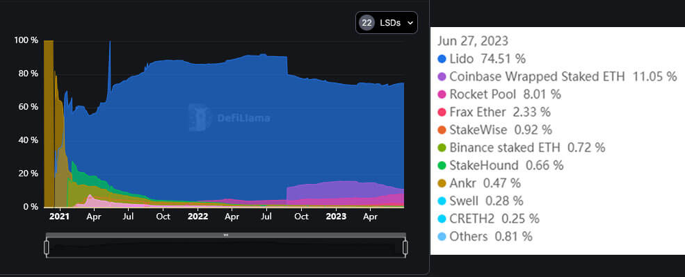 Lido leads as Ethereum locked as liquid staking derivatives hits 10 million