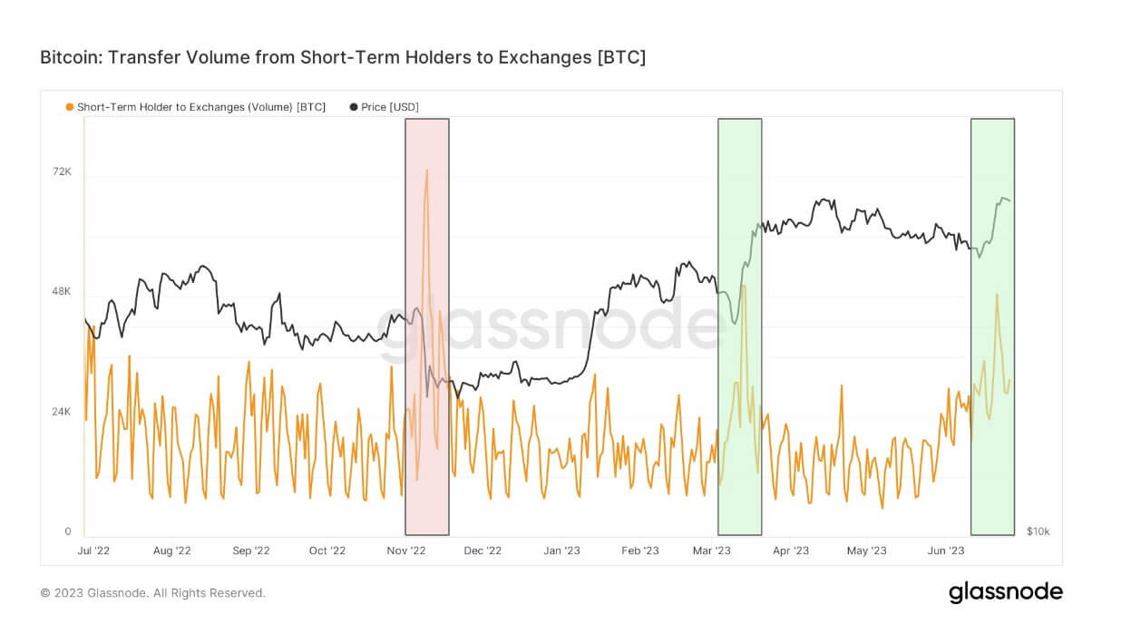  bitcoin sent exchanges profitable outcome advantage transferred 