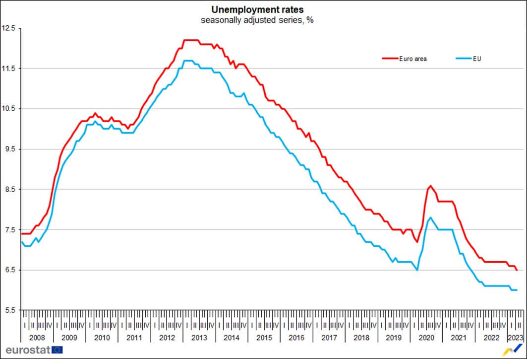  unemployment eurozone core cpi data trends low 