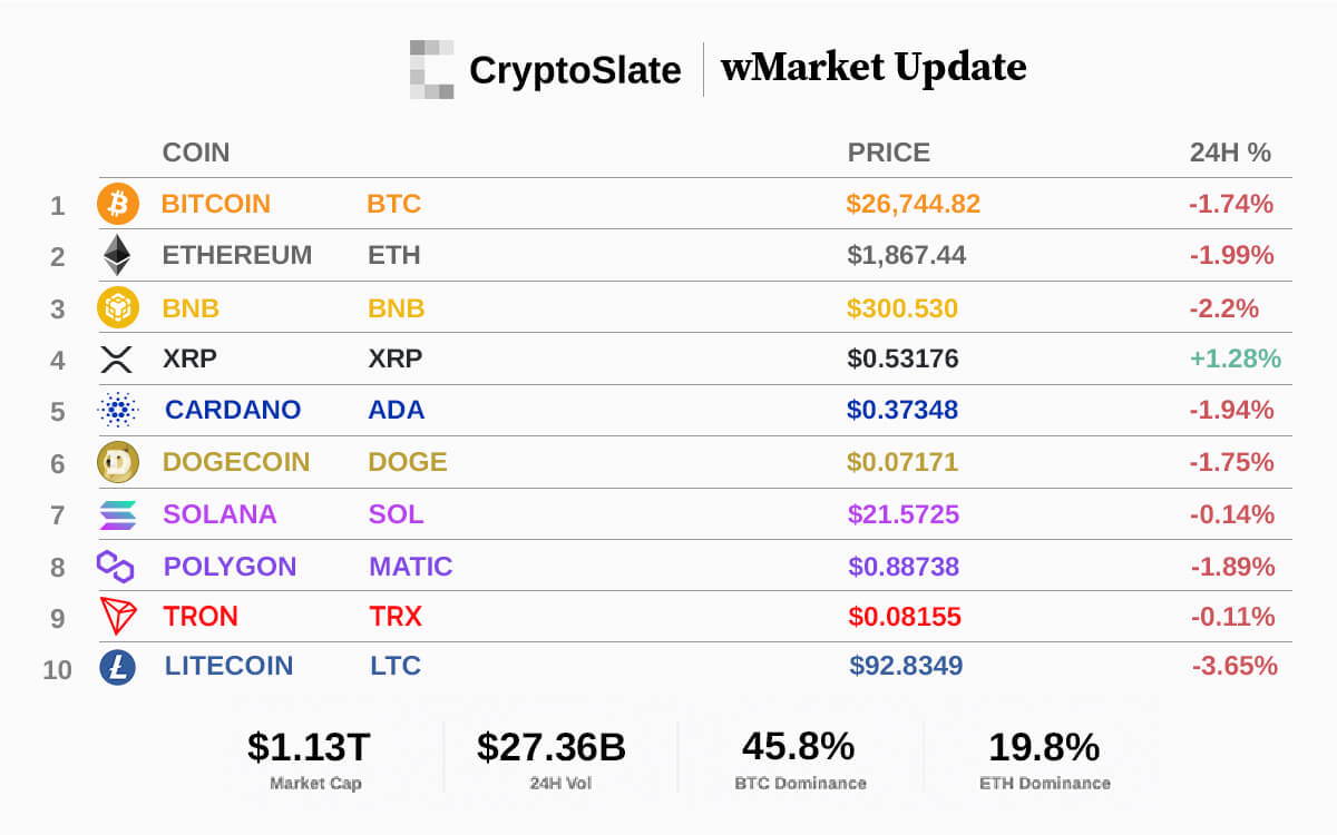 Bitcoin dips below $27k in red market: CryptoSlate wMarket Update