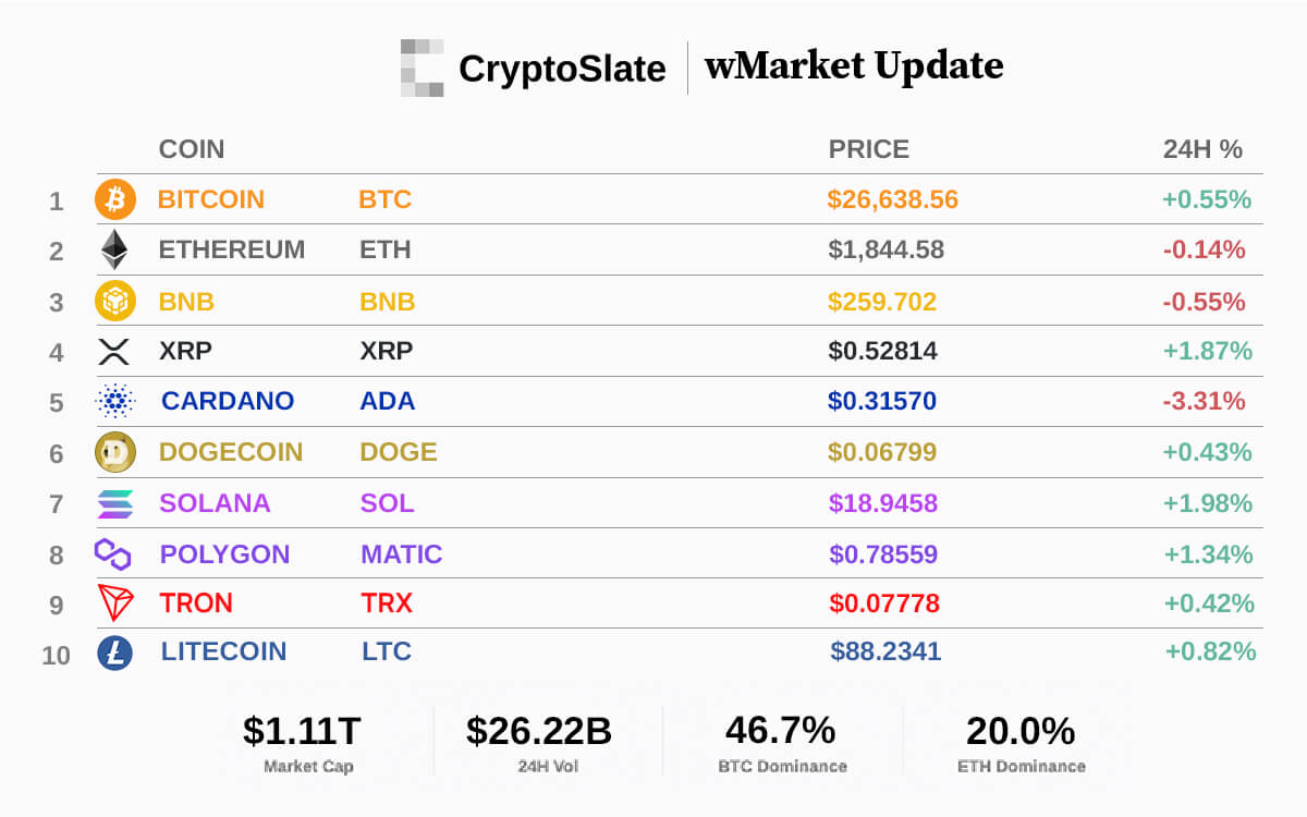  market bitcoin currently stands hours period btc 