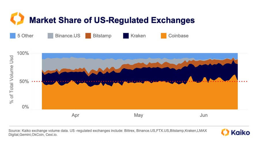 Coinbases market share is on the rise in spite of SEC actions