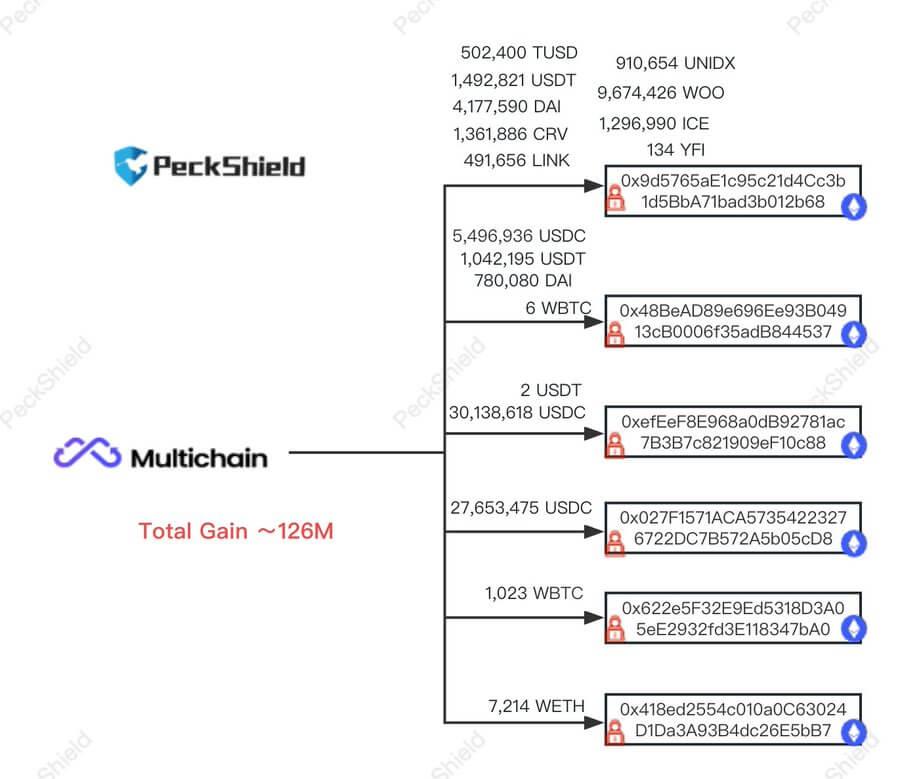  multichain funds services 126 reported exploited moonriver 