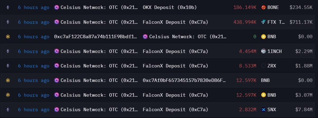 Bankrupt Celsius transfers $24M worth of altcoins to FalconX, OKX