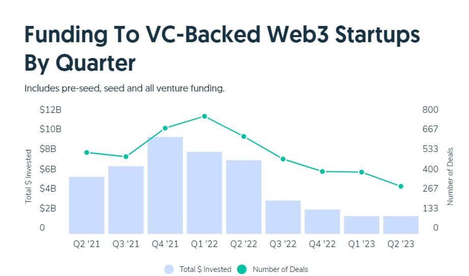 Web3 projects see 78% drop in VC investments as crypto funding falls