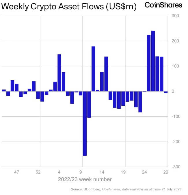 Bitcoin sees first outflows in a month as Ethereum, XRP enjoy investors confidence