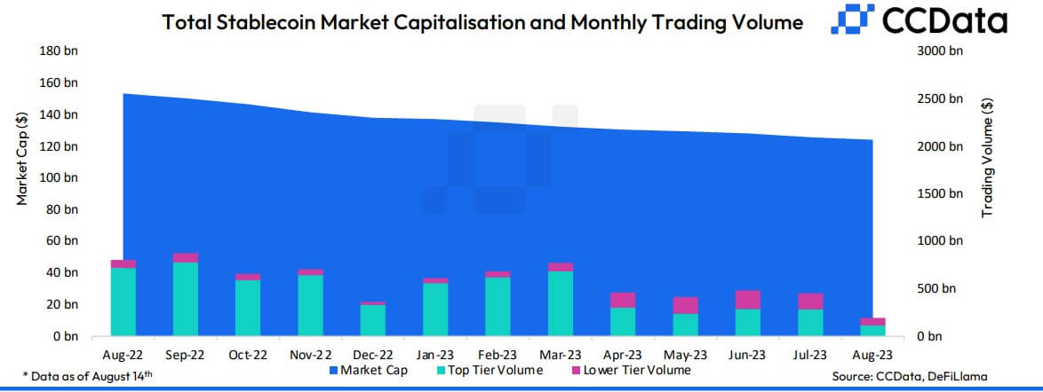  stablecoin market decline 2021 124 august according 