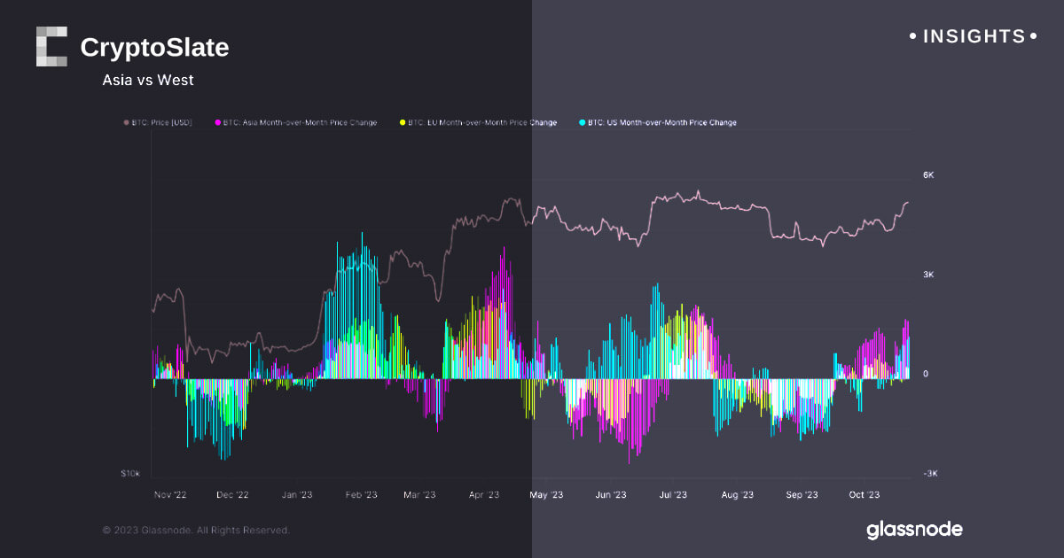  sentiment all price regions bitcoin neutral stands 