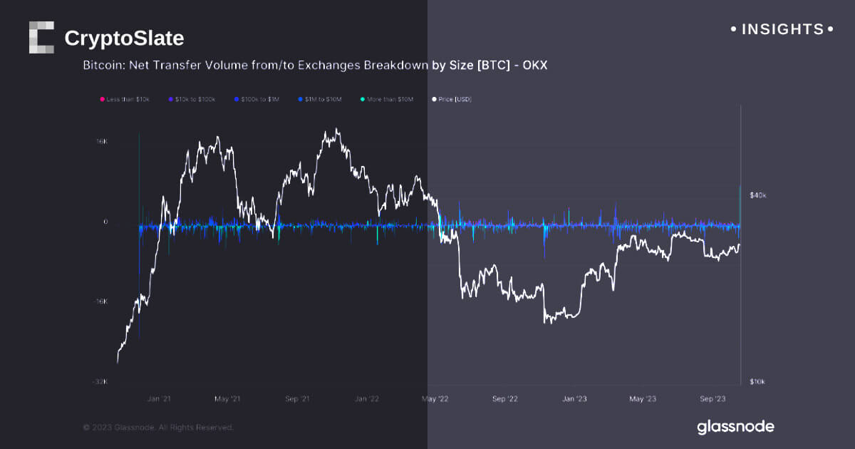 Amid market turbulence, OKX and Bitstamp reflect Bitcoins volatile exchange climate