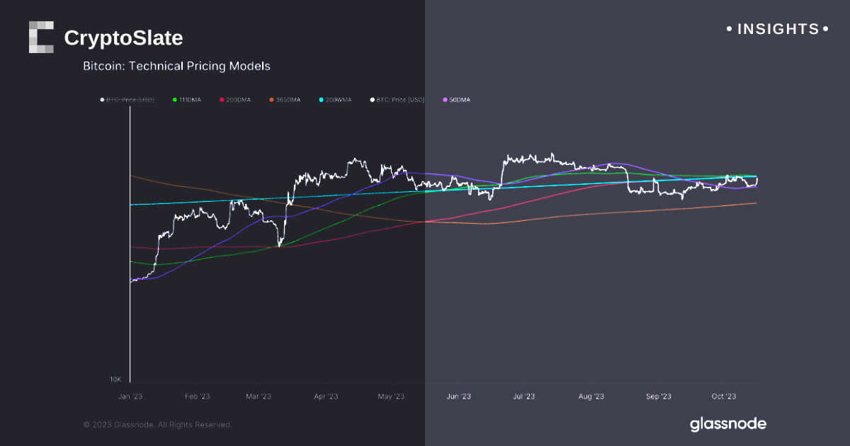  moving bitcoin indicators average technical 200-week against 