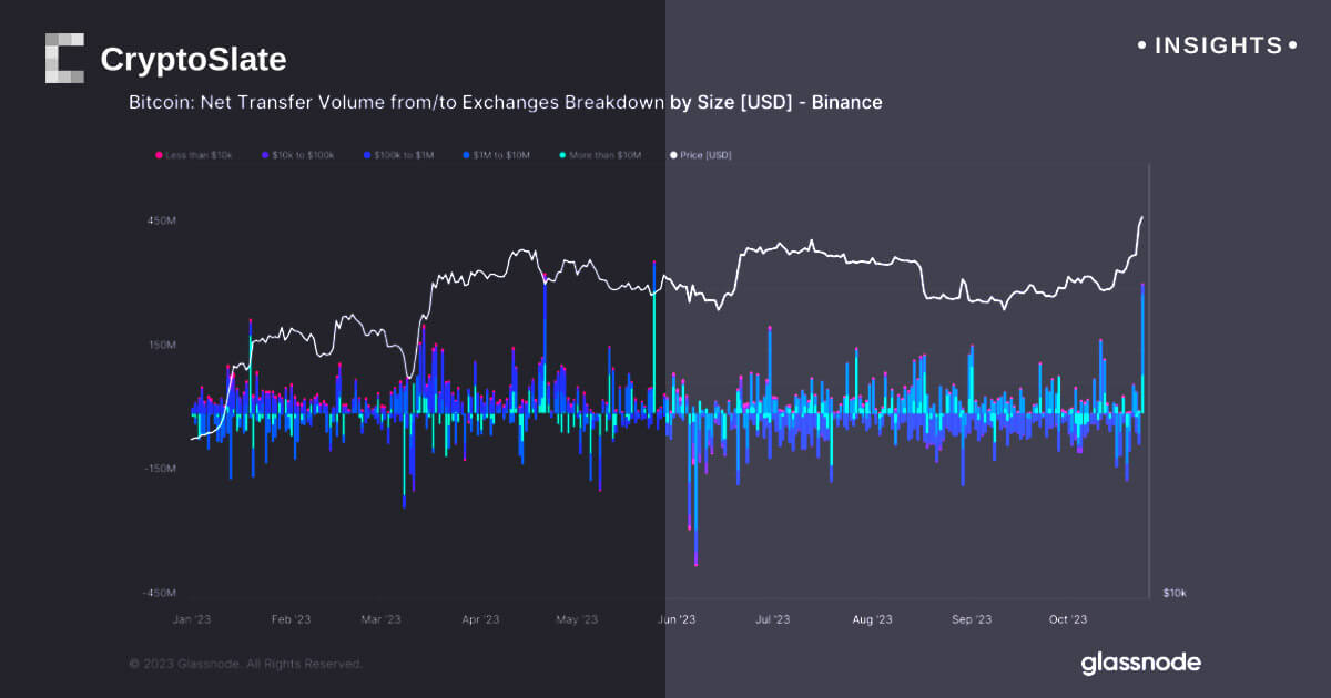  bitcoin third inflow major binance market shift 