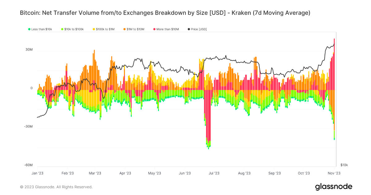  exchanges recent kraken inflows outflows crypto one 