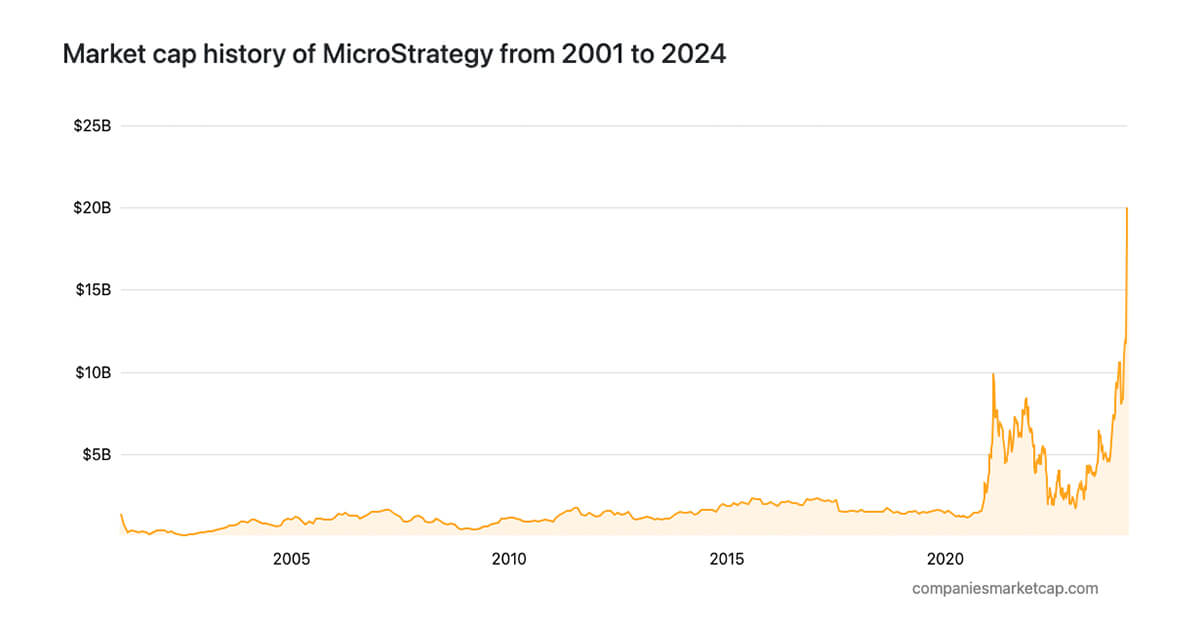 From tech boom to Bitcoin era: MicroStrategys journey to a $20 billion market cap