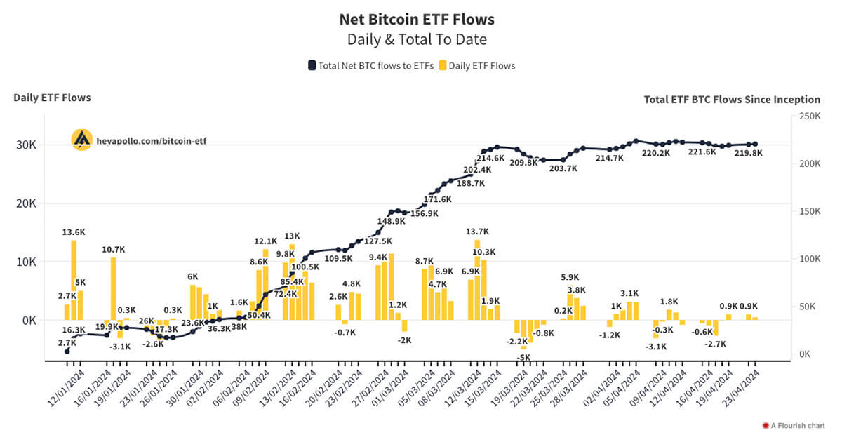  april inflows bitcoin market etfs past surge 