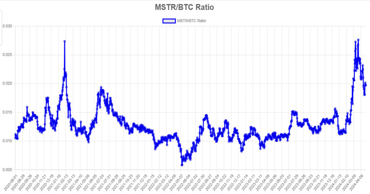  share per btc pullback microstrategy nearly recent 