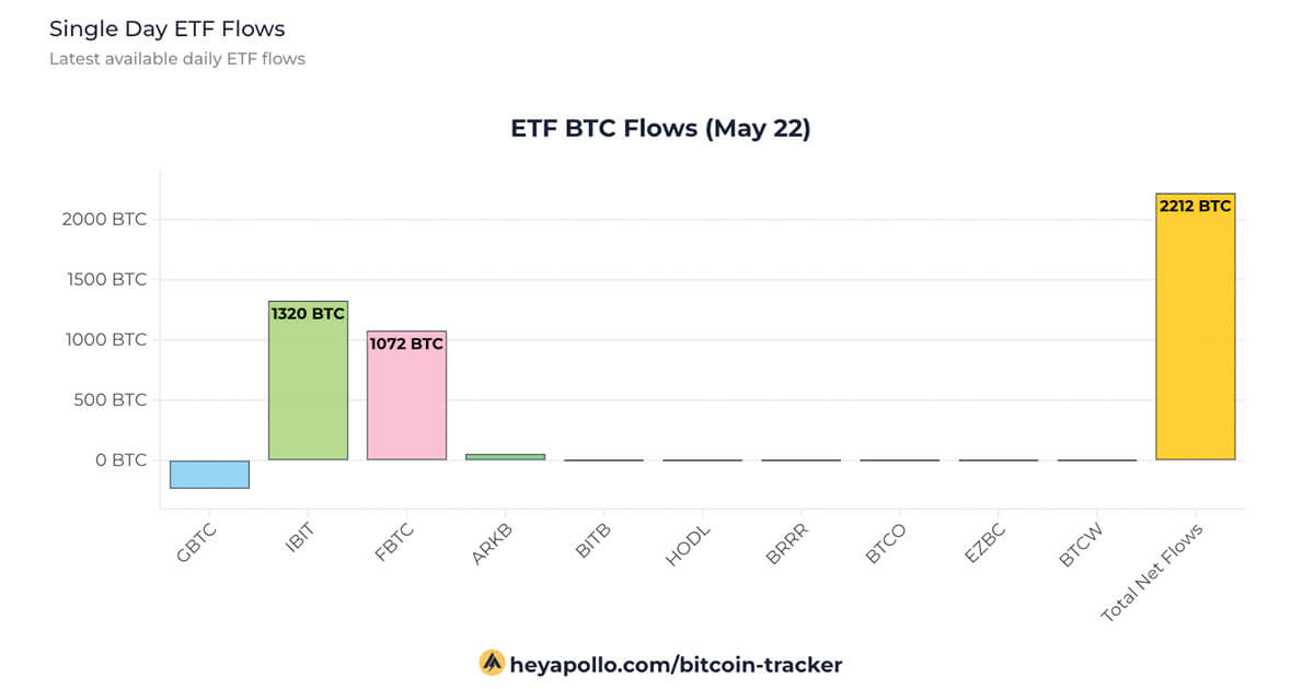  inflows btc etfs bitcoin however data according 