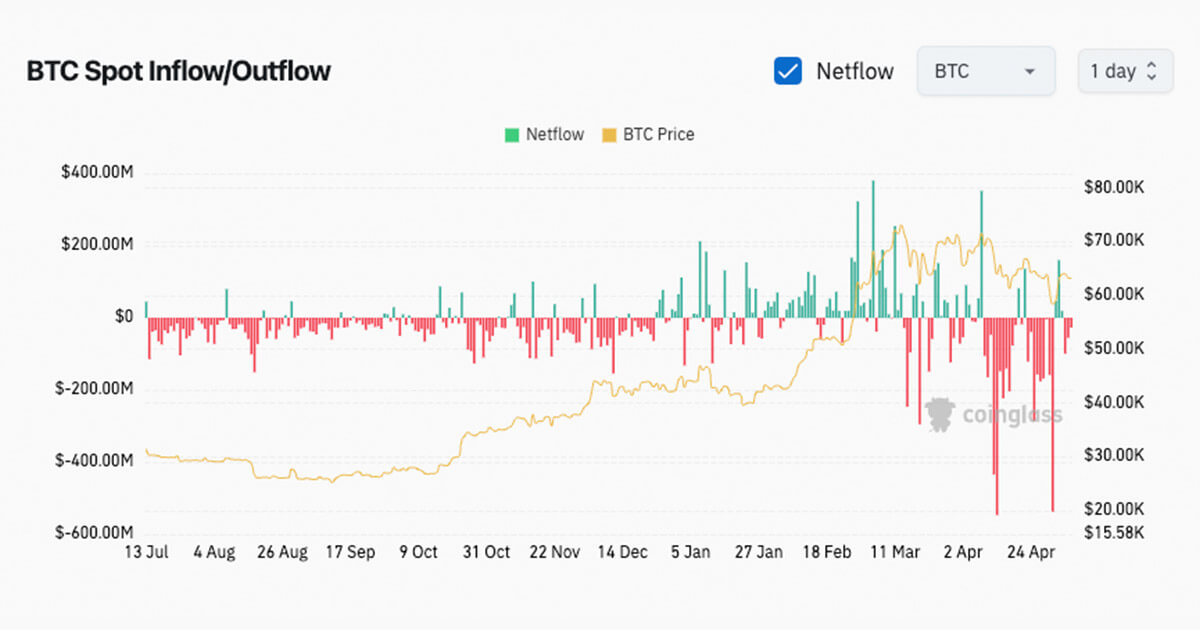 Bitcoins April plunge leads to $2.92 billion in spot outflows