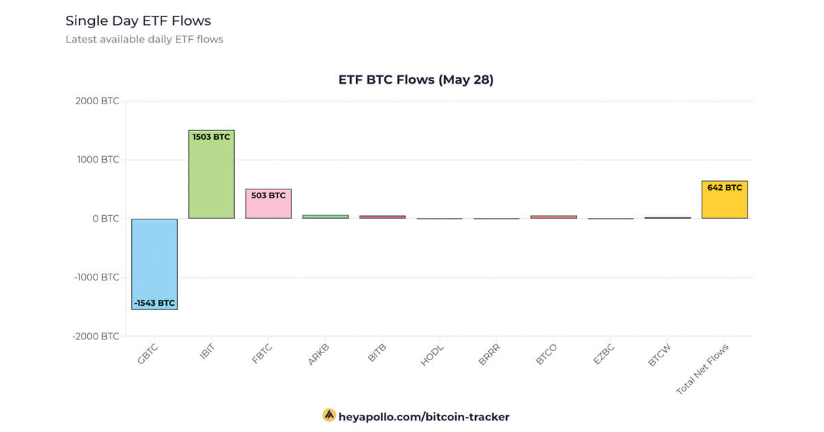  bitcoin inflows etfs may million seven eleven 