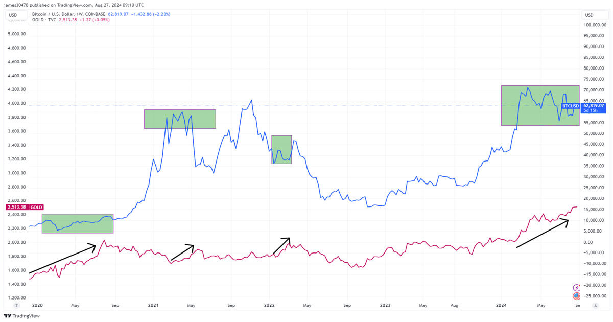  gold all-time high bitcoin digital referred 510 