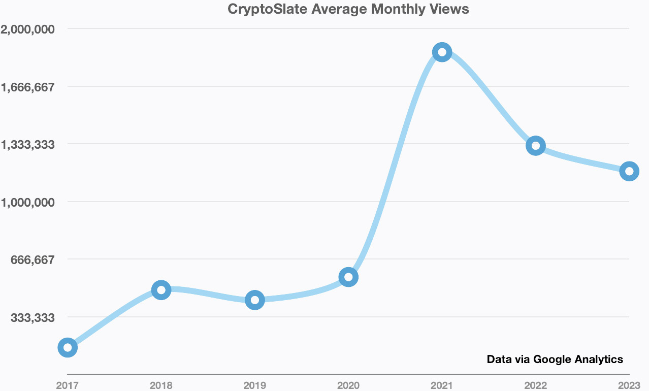 CryptoSlate Average Monthly Pageview Chart