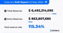Gate.io’s May 2024 Proof of Reserves Report Shows $6.49 Billion with 115.34% Ratio