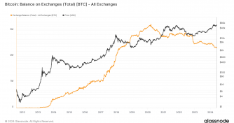Bitcoin exchange balances decline to five-year low, major outflows from Binance and Coinbase signal long-term holding strategies