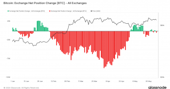 Consistent Bitcoin exodus from exchanges highlights investor confidence