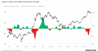 Long-term Bitcoin holders resume accumulation, adding almost 70,000 BTC post-downturn