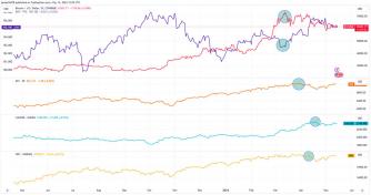 Bitcoin’s tight correlation with US equities highlights market anticipation of CPI data release