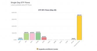 Bitcoin ETFs see $237 million inflow on May 20, led by Ark and BlackRock