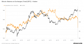 Kraken experiences largest outflow with $1.6 billion in Bitcoin transactions