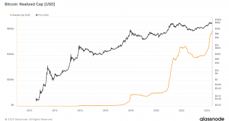 Bitcoin realized cap approaches $600 billion, signals rising investor confidence post-halving