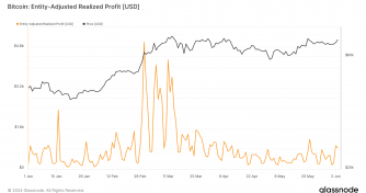 Market accumulation drove Bitcoin’s realized profits to all-time high pre-halving