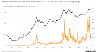 Bitcoin sell-offs by short-term holders peak in March amid growing resilience