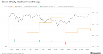 Bitcoin mining difficulty sees second negative adjustment following April halving