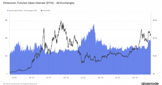 Rising Ethereum futures open interest highlights impact of SEC’s ETF approval