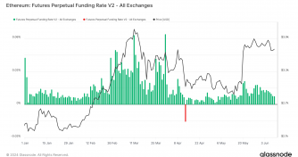 Ethereum futures funding rate volatility mirrors significant price movements