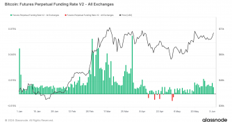 Bitcoin perpetual funding rates fluctuate with market sentiment in 2024