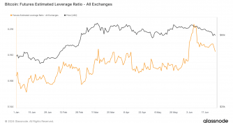 Bitcoin futures leverage ratio’s sharp June fluctuation hints at market deleverage phase