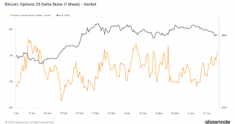 Bitcoin’s options 25 delta skew signals ongoing market anxiety near $60,000