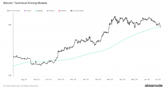 Bitcoin’s bullish cycle questioned as price falls below 200-day moving average