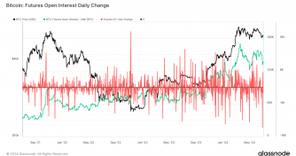 Bitcoin basis trade unwind reflected in shifting futures market and lack of inflows
